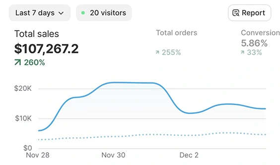 Student’s Shopify 7-day sales dashboard
